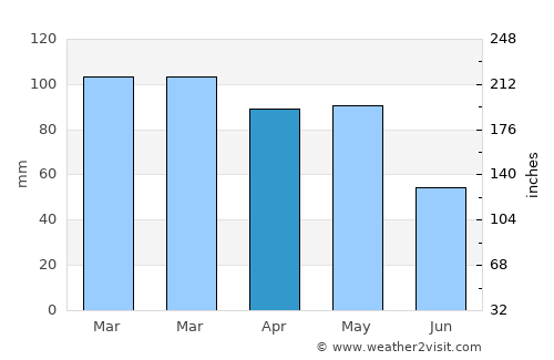 Cariño average rain in April