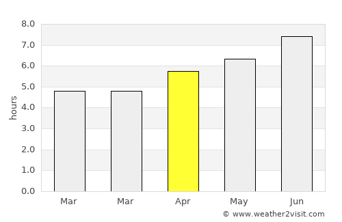 Cariño average rain in April