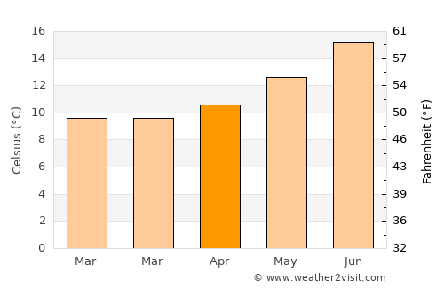 Cariño average temperature in April