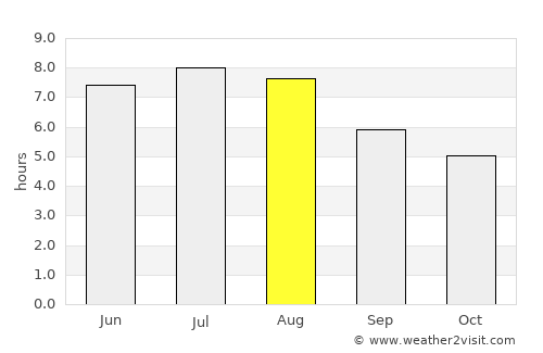 Cariño average rain in August