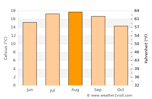 Cariño average temperature in August