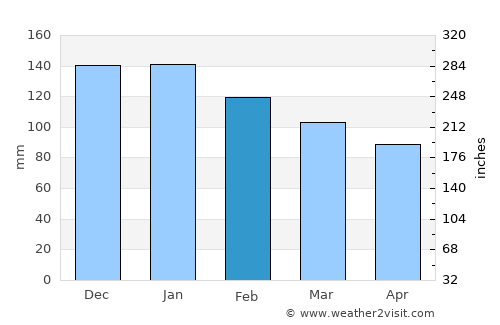 Cariño average rain in February
