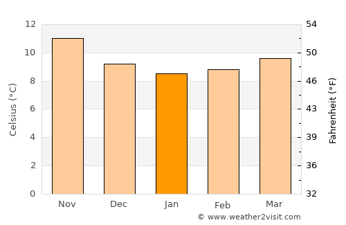 Cariño average temperature in January