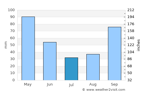 Cariño average rain in July