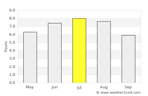 Cariño average rain in July