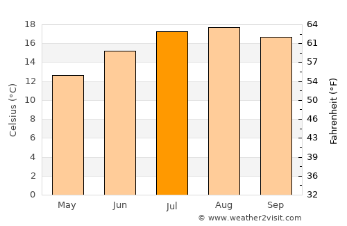 Cariño average temperature in July