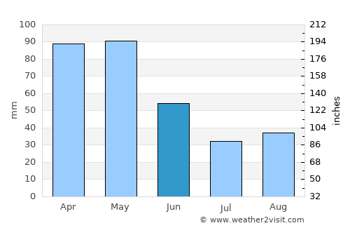 Cariño average rain in June
