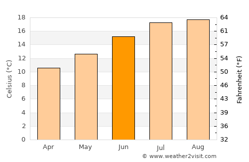 Cariño average temperature in June