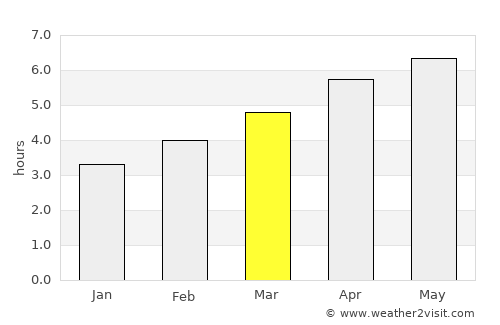 Cariño average rain in March