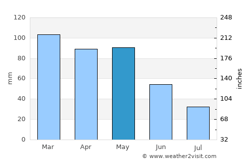 Cariño average rain in May