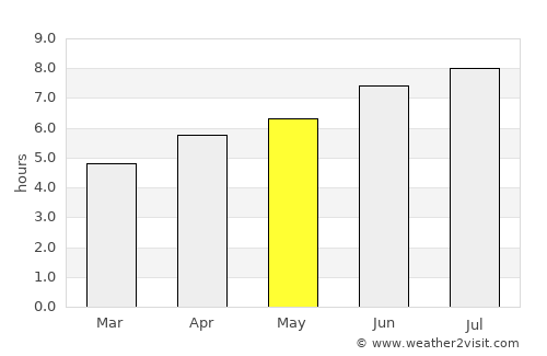 Cariño average rain in May