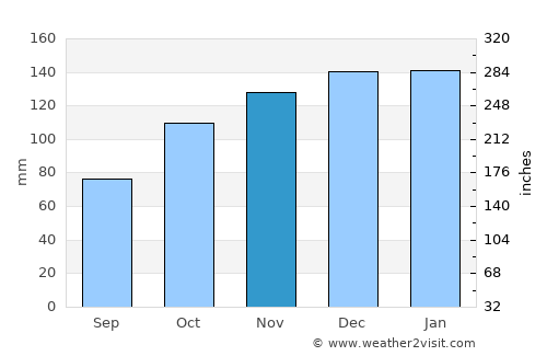 Cariño average rain in November