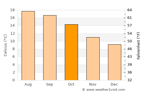 Cariño average temperature in October