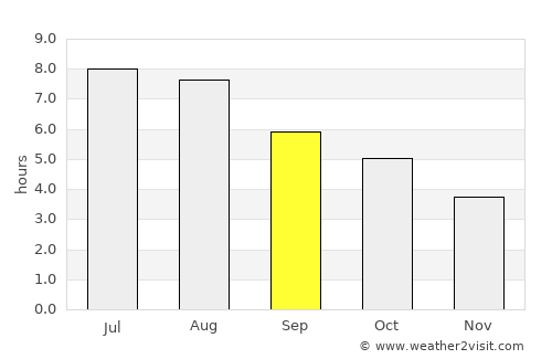 Cariño average rain in September