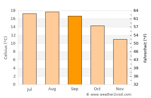 Cariño average temperature in September