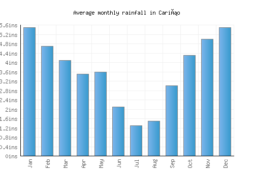 Cariño monthly rainfall chart (inches)
