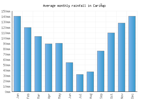 Cariño monthly rainfall chart (mm)