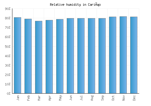 Cariño relative humidity averages
