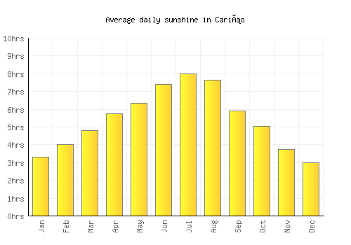 Cariño average daily sunshine chart