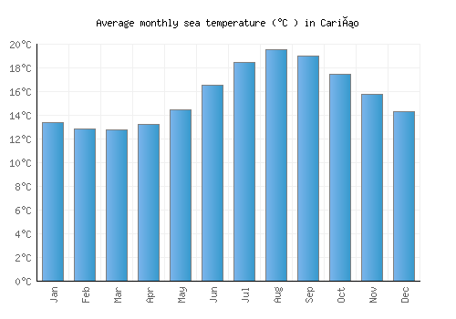 Cariño average sea temperature chart (Celsius)