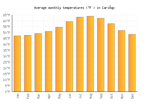 Cariño average temperature chart (Fahrenheit)