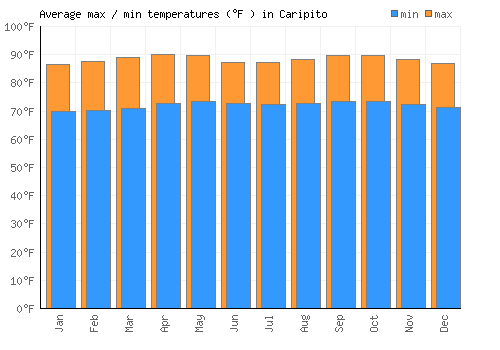 Caripito average minimum / maximum temperatures (Fahrenheit)