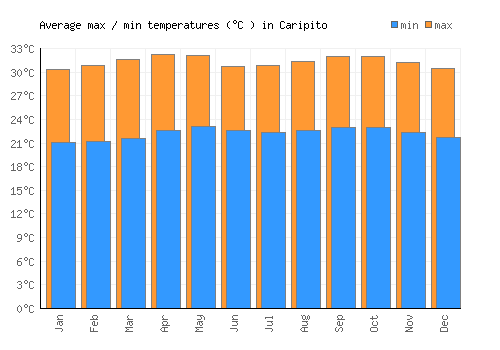 Caripito average minimum / maximum temperatures (Celsius)
