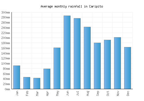 Caripito monthly rainfall chart (mm)
