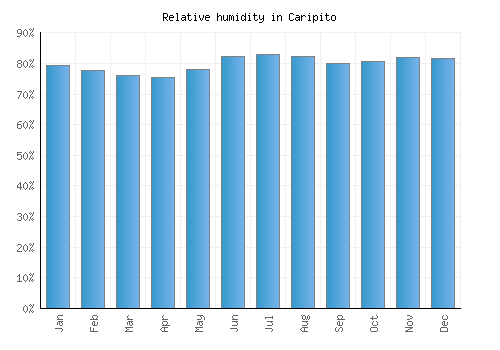 Caripito relative humidity averages