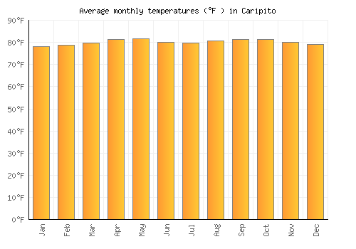 Caripito average temperature chart (Fahrenheit)