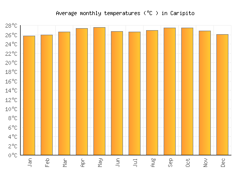 Caripito average temperature chart (Celsius)