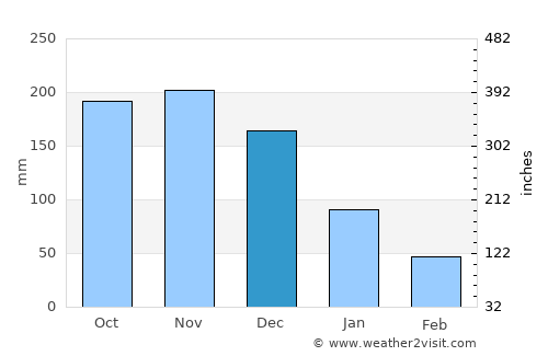 Caripito average rain in December