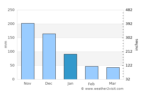 Caripito average rain in January