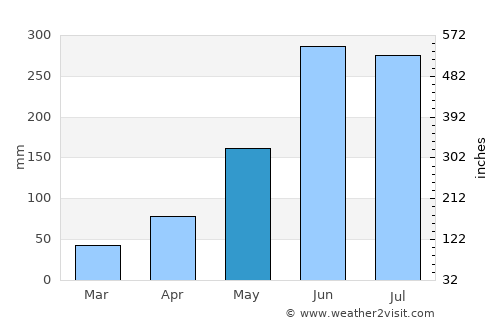 Caripito average rain in May