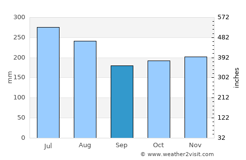 Caripito average rain in September