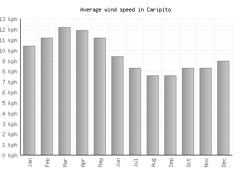 Caripito average winspeed by month (km/h)