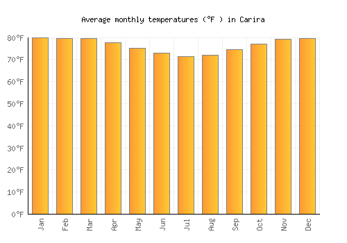 Carira average temperature chart (Fahrenheit)