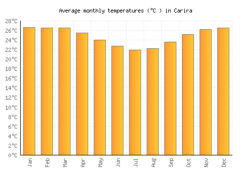 Carira average temperature chart (Celsius)