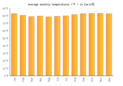 Cariré average temperature chart (Fahrenheit)