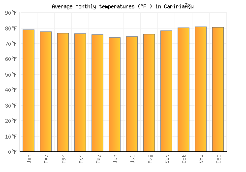 Caririaçu average temperature chart (Fahrenheit)