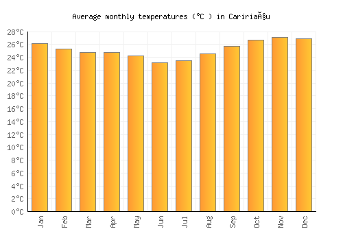 Caririaçu average temperature chart (Celsius)