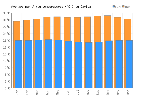 Carita average minimum / maximum temperatures (Celsius)