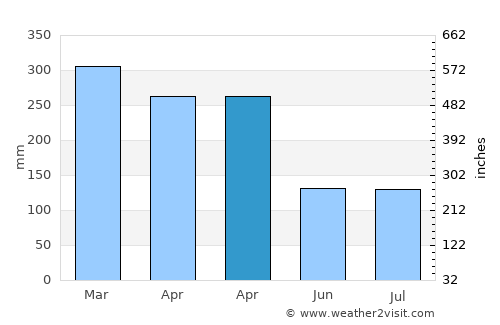 Carita average rain in April