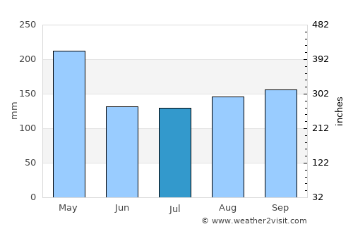 Carita average rain in July