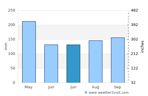 Carita average rain in June