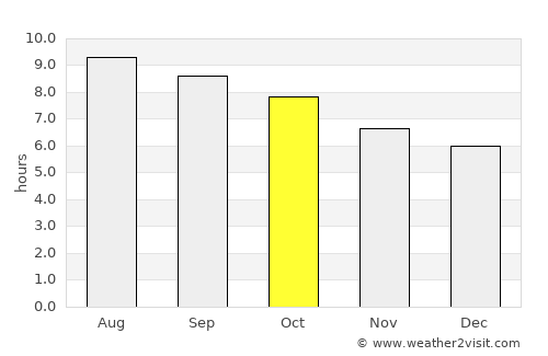 Carita average rain in October