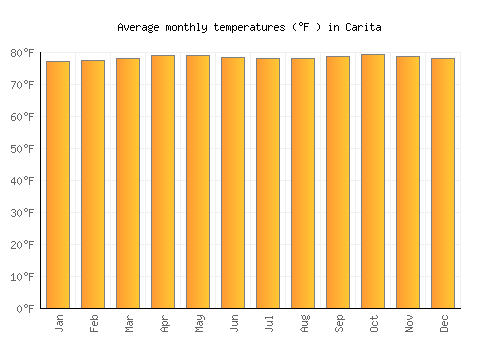 Carita average temperature chart (Fahrenheit)