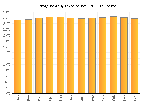 Carita average temperature chart (Celsius)