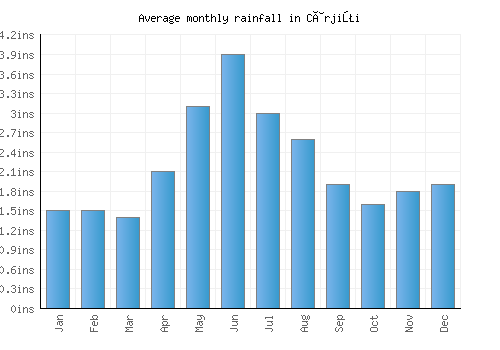 Cârjiţi monthly rainfall chart (inches)
