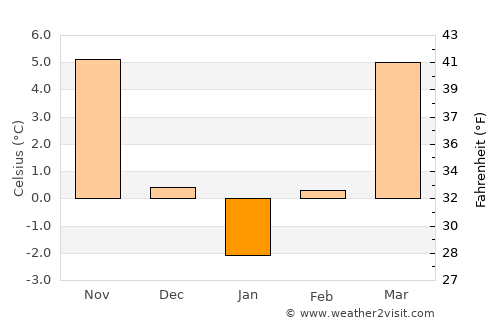 Cârjiţi average temperature in January